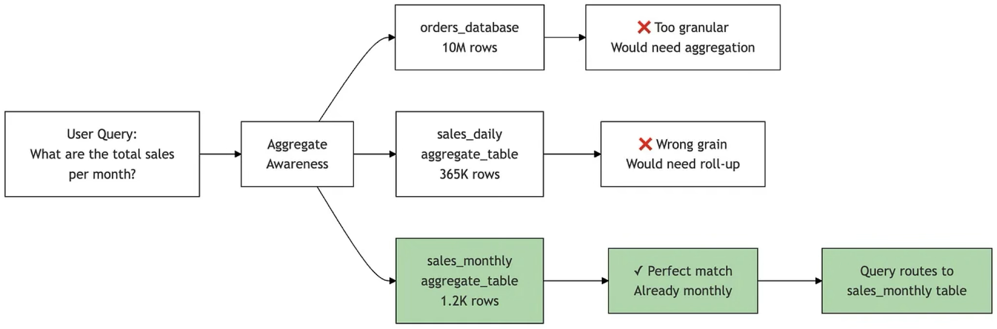 Adventures in Aggregate Awareness (and Level-Specific Measures) with Looker