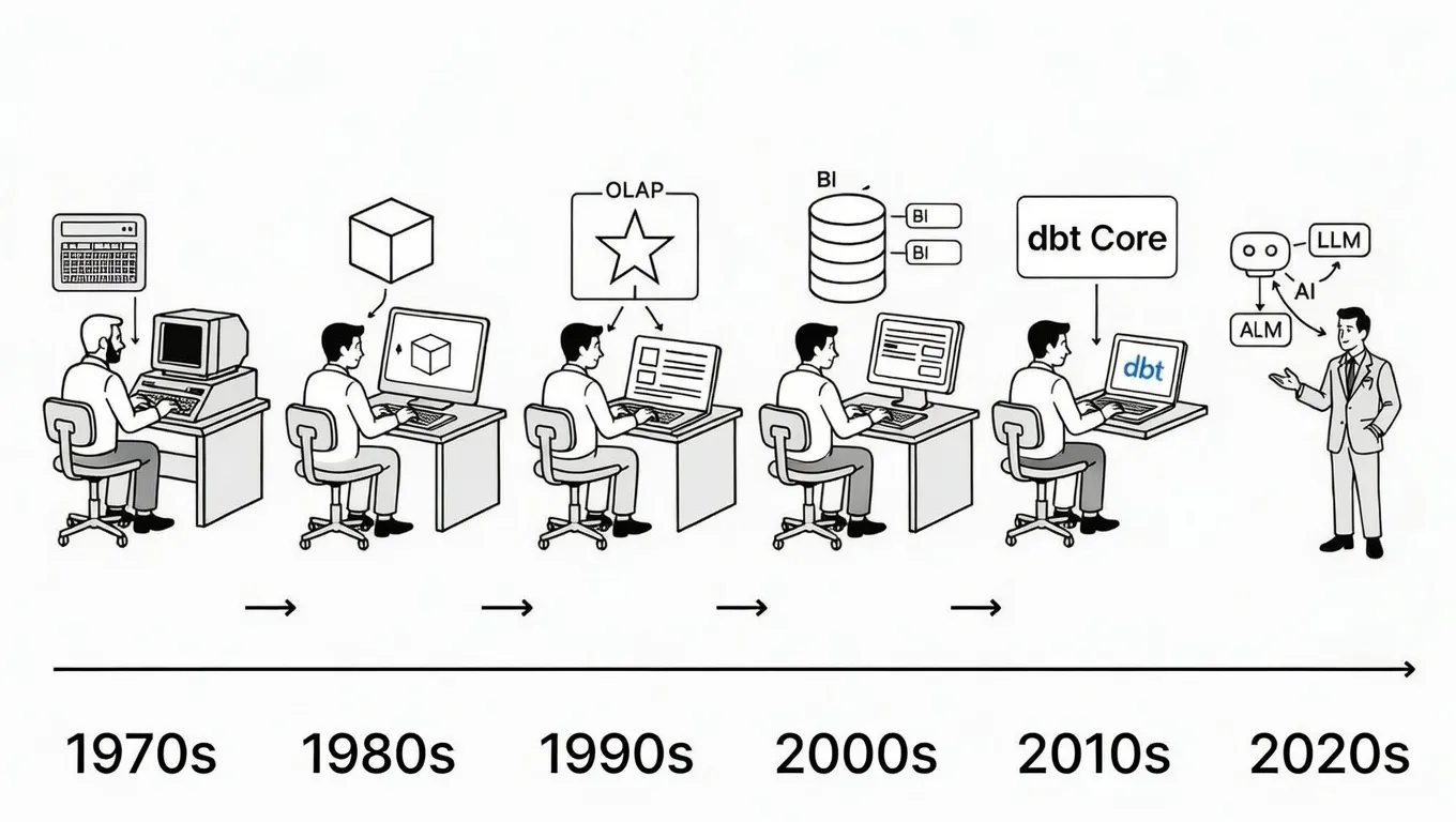 Why We’ve Tried to Replace Data Analytics Developers Every Decade Since 1974