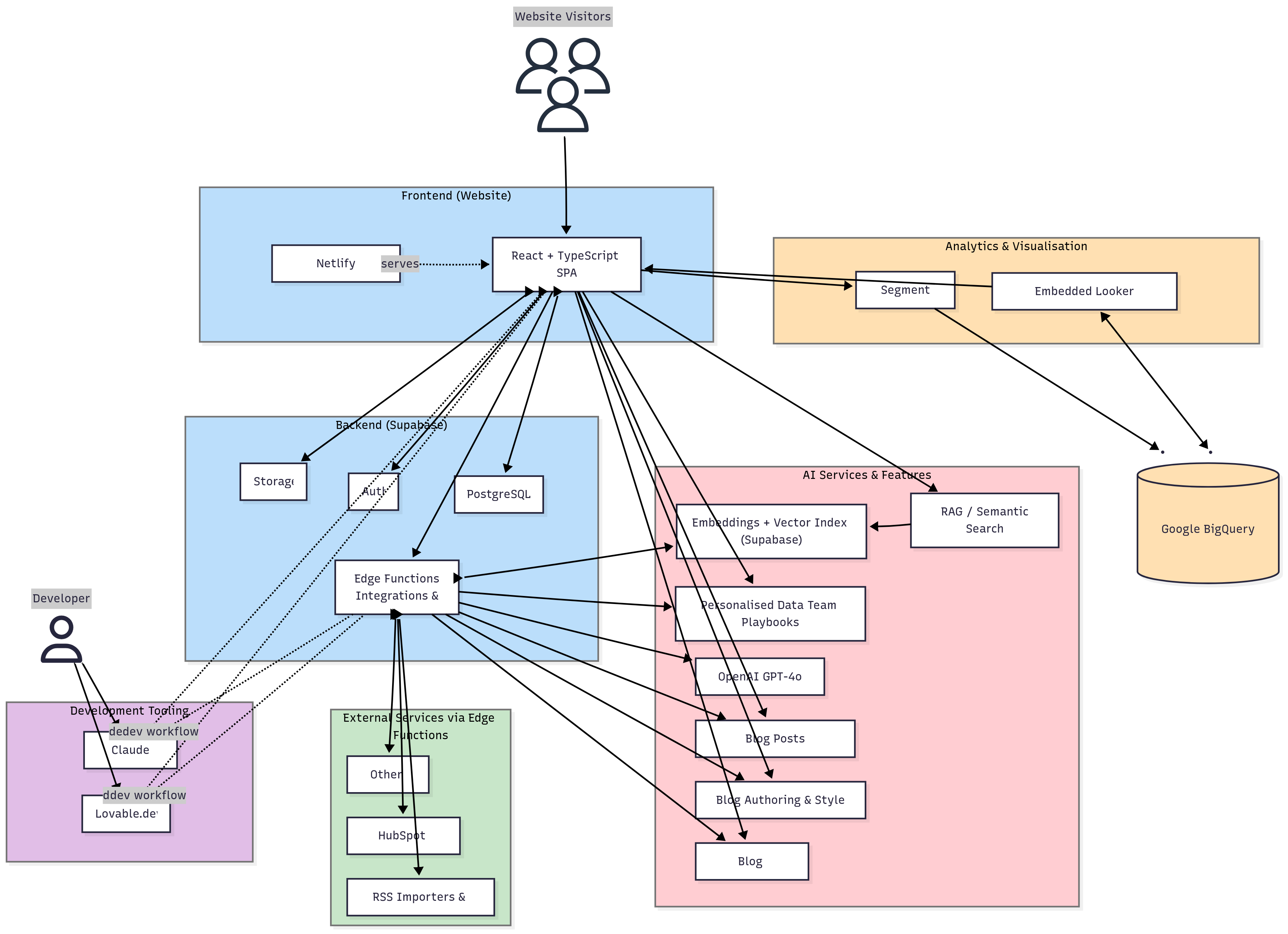 Opinionated, AI-Enabled & Modern: The Story Behind Rittman Analytics’ New Website