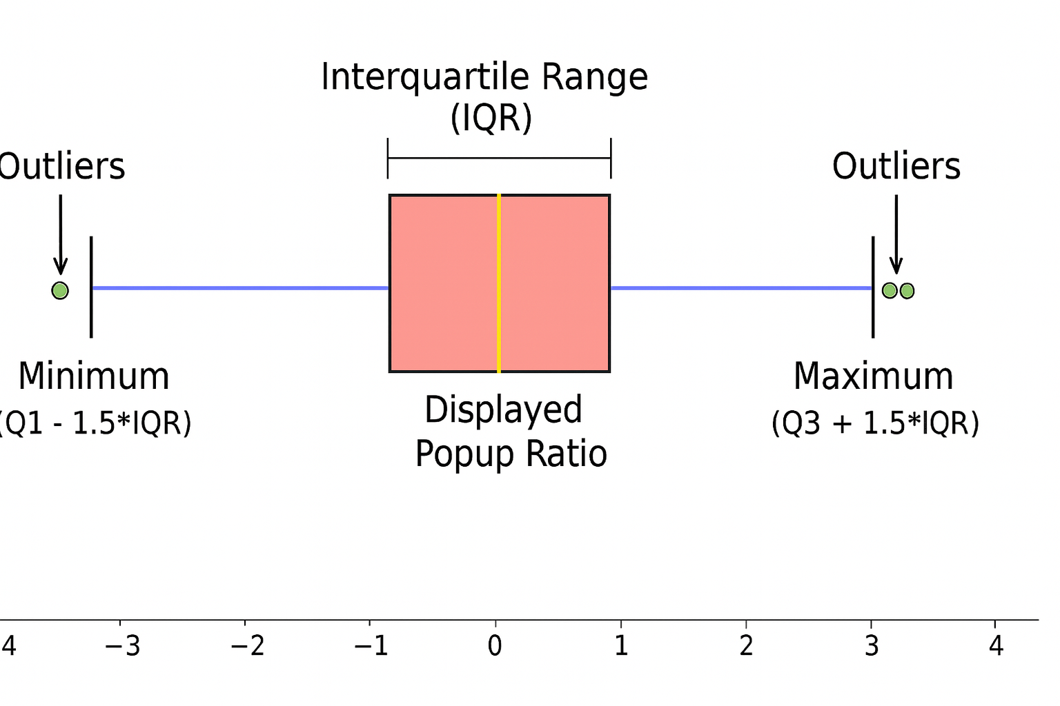 IQR-Based Website Event Anomaly Detection using Looker and Google BigQuery &mdash; Rittman Analytics